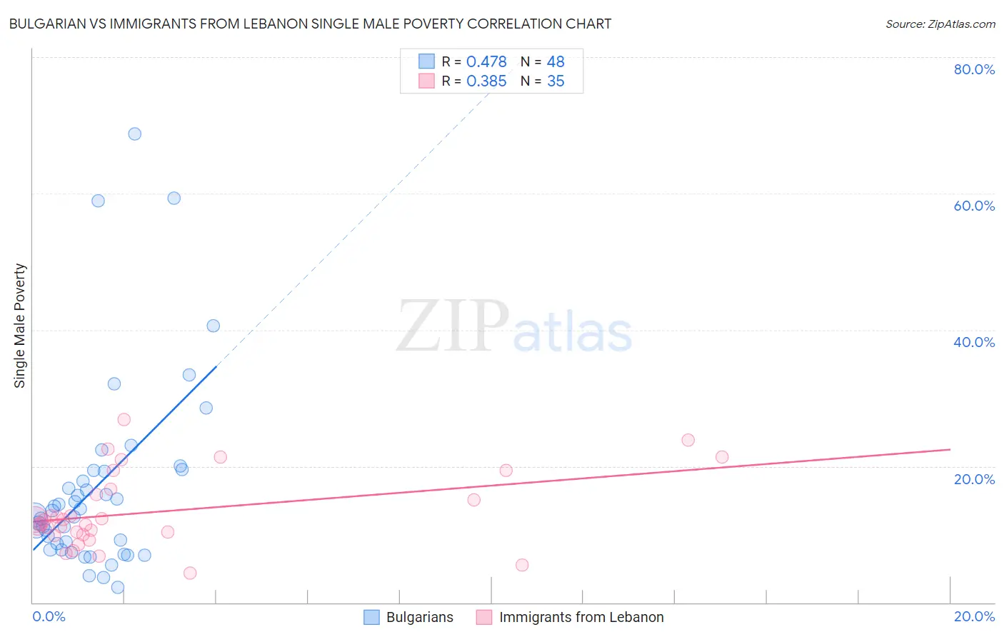 Bulgarian vs Immigrants from Lebanon Single Male Poverty
