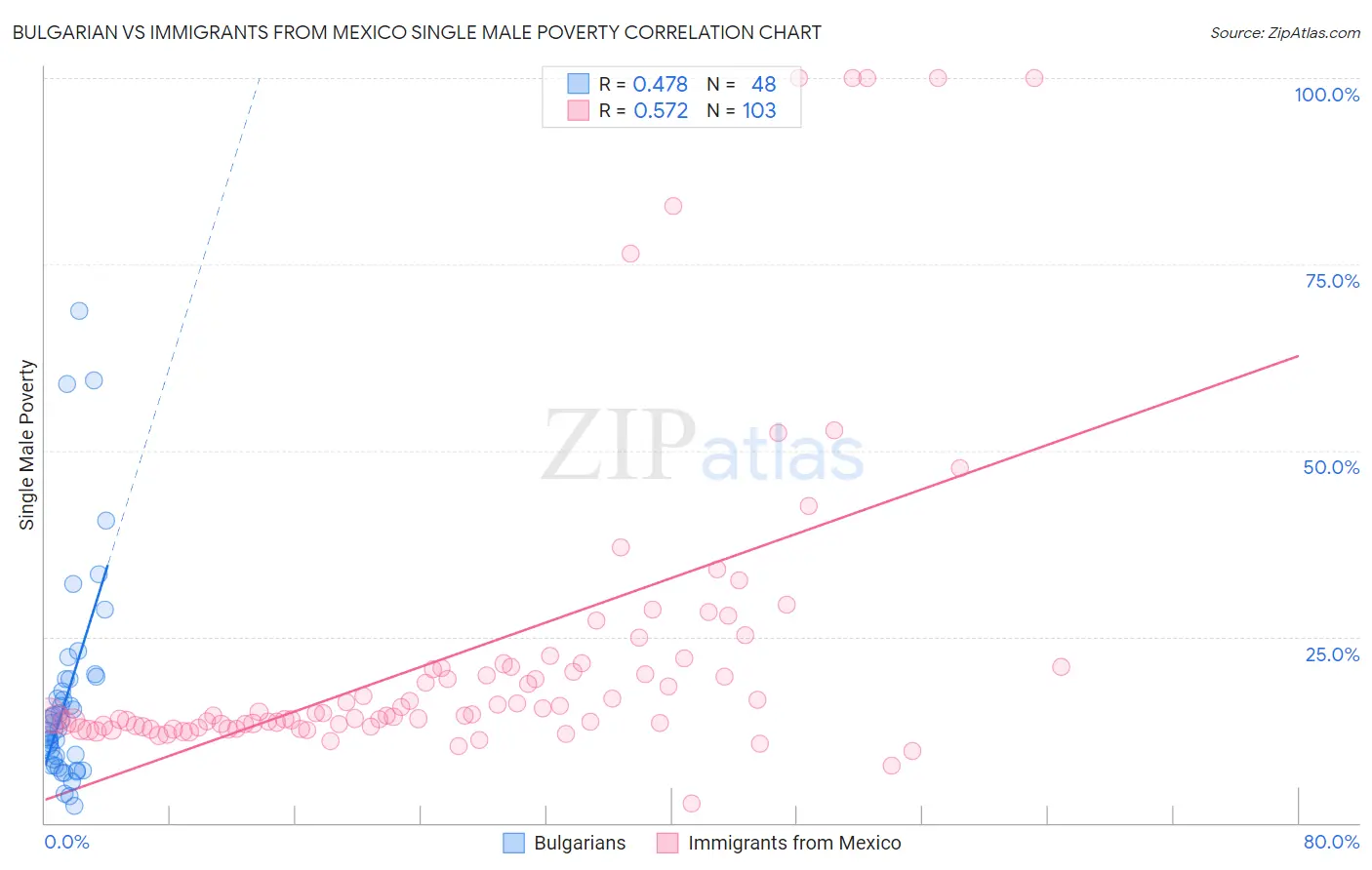 Bulgarian vs Immigrants from Mexico Single Male Poverty