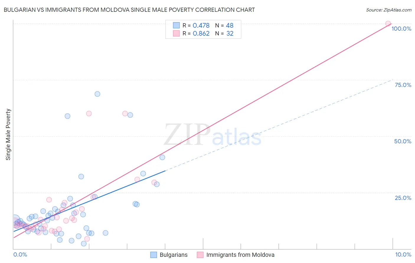 Bulgarian vs Immigrants from Moldova Single Male Poverty