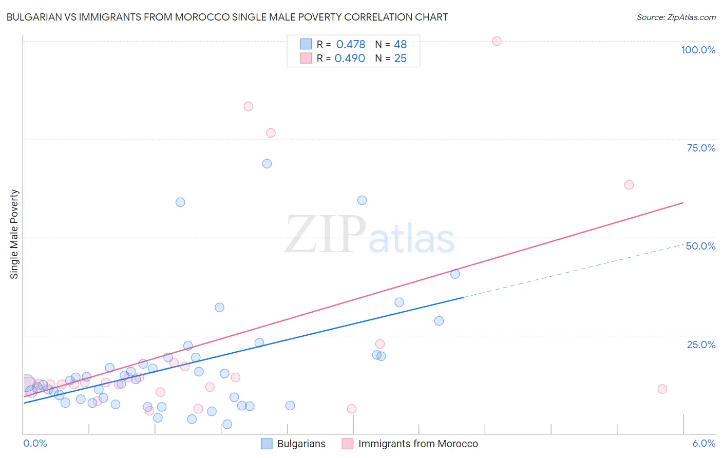 Bulgarian vs Immigrants from Morocco Single Male Poverty