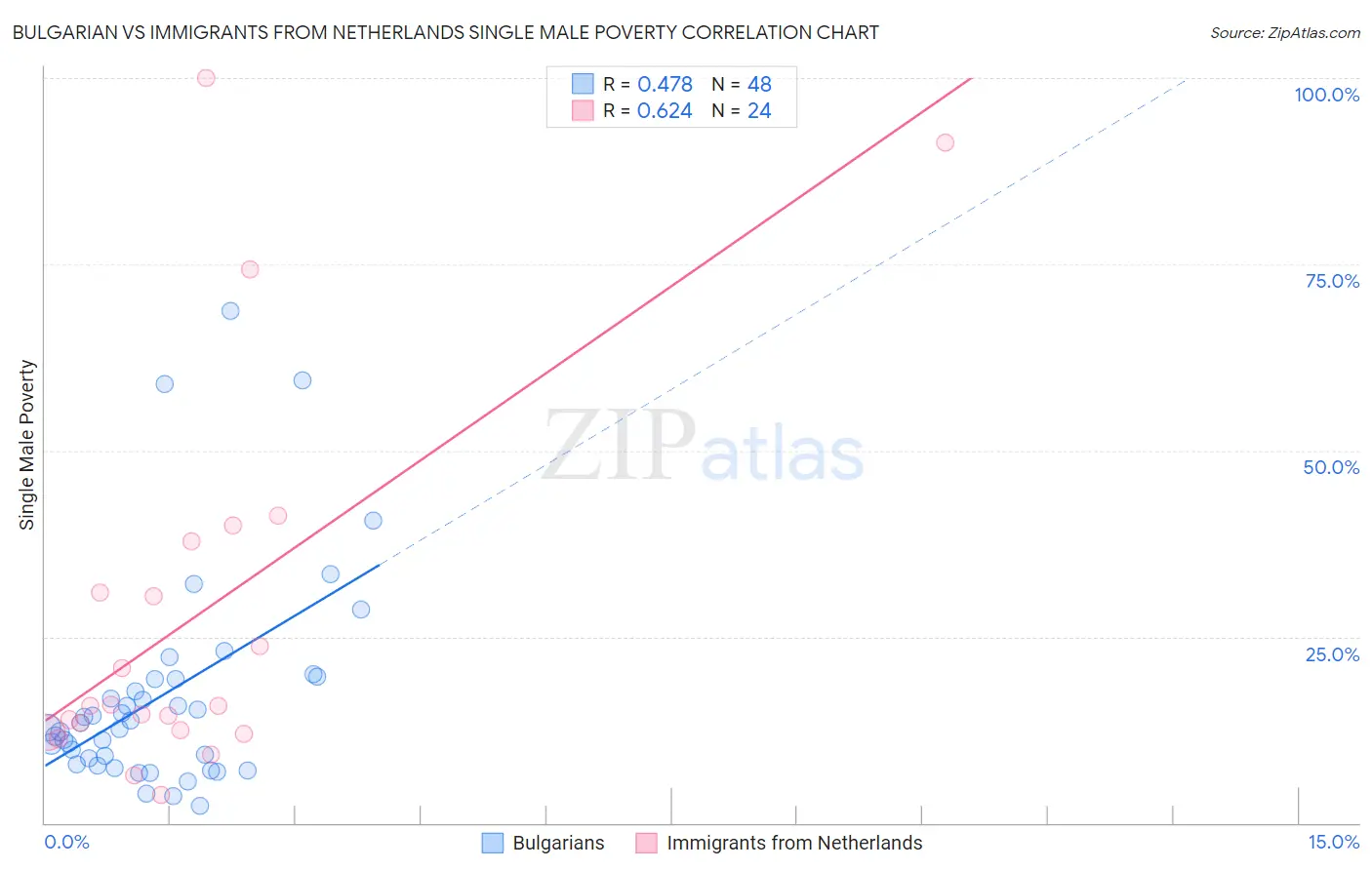 Bulgarian vs Immigrants from Netherlands Single Male Poverty