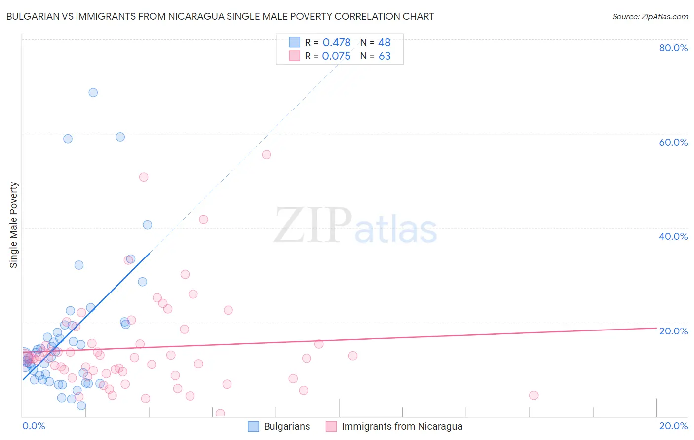 Bulgarian vs Immigrants from Nicaragua Single Male Poverty