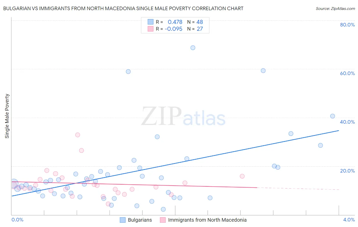 Bulgarian vs Immigrants from North Macedonia Single Male Poverty