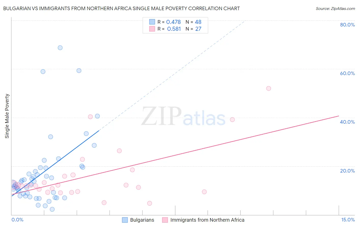Bulgarian vs Immigrants from Northern Africa Single Male Poverty