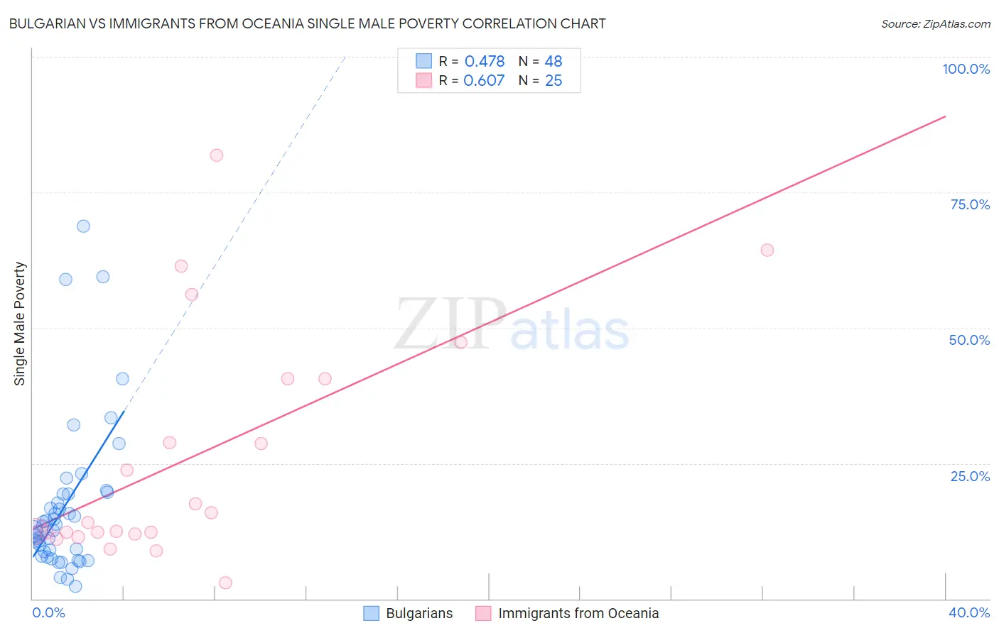 Bulgarian vs Immigrants from Oceania Single Male Poverty