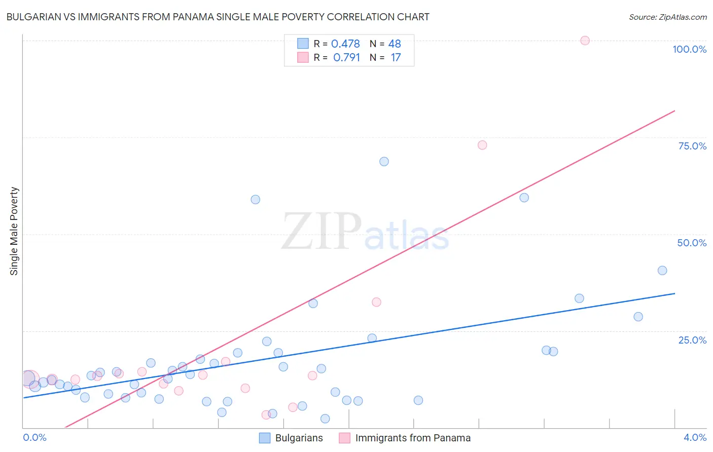 Bulgarian vs Immigrants from Panama Single Male Poverty