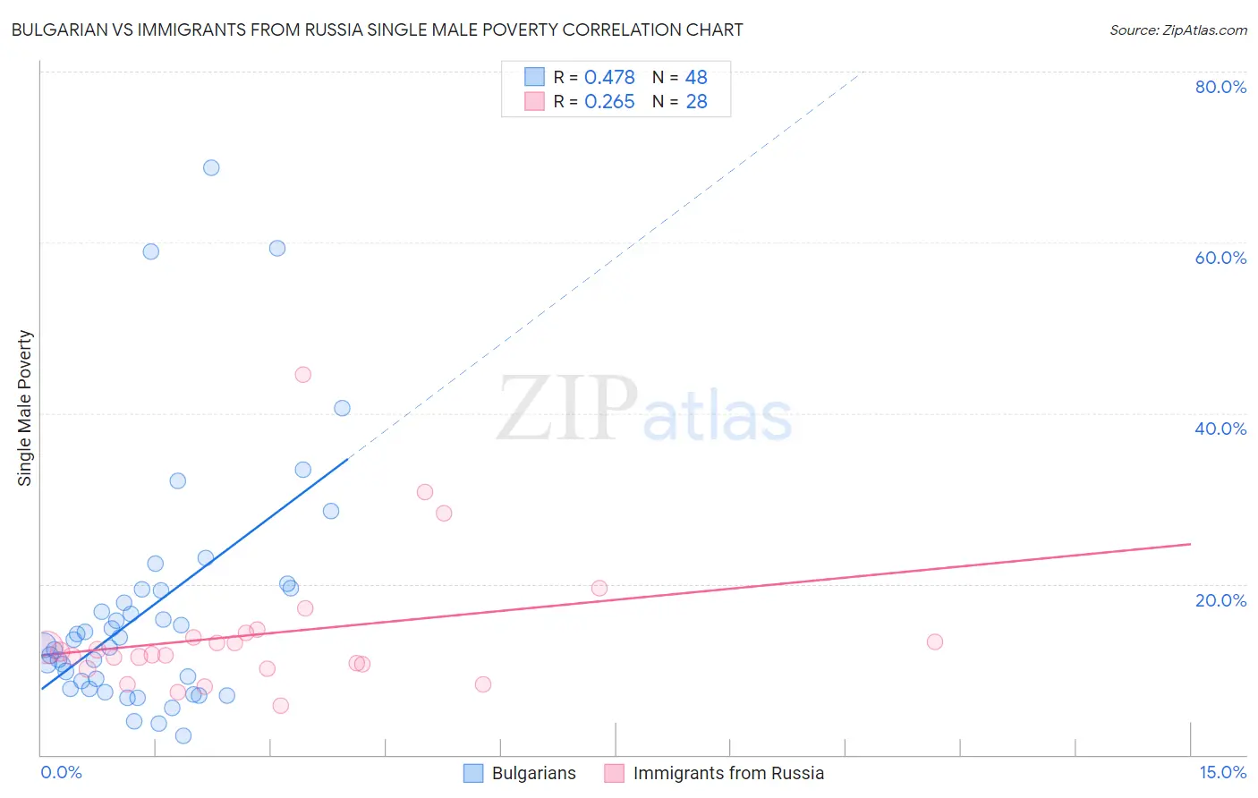 Bulgarian vs Immigrants from Russia Single Male Poverty