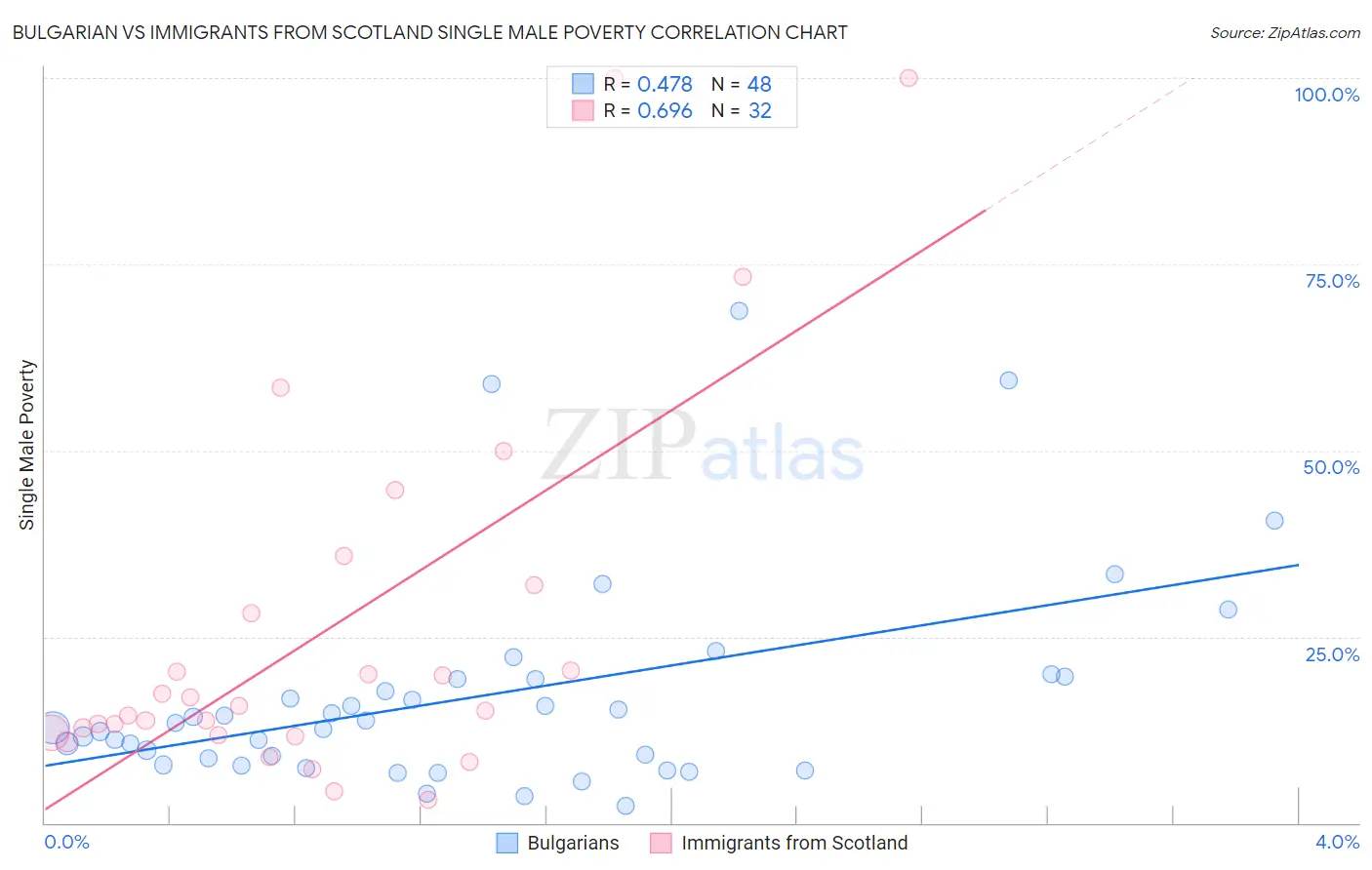 Bulgarian vs Immigrants from Scotland Single Male Poverty