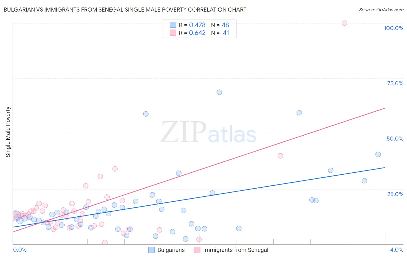 Bulgarian vs Immigrants from Senegal Single Male Poverty