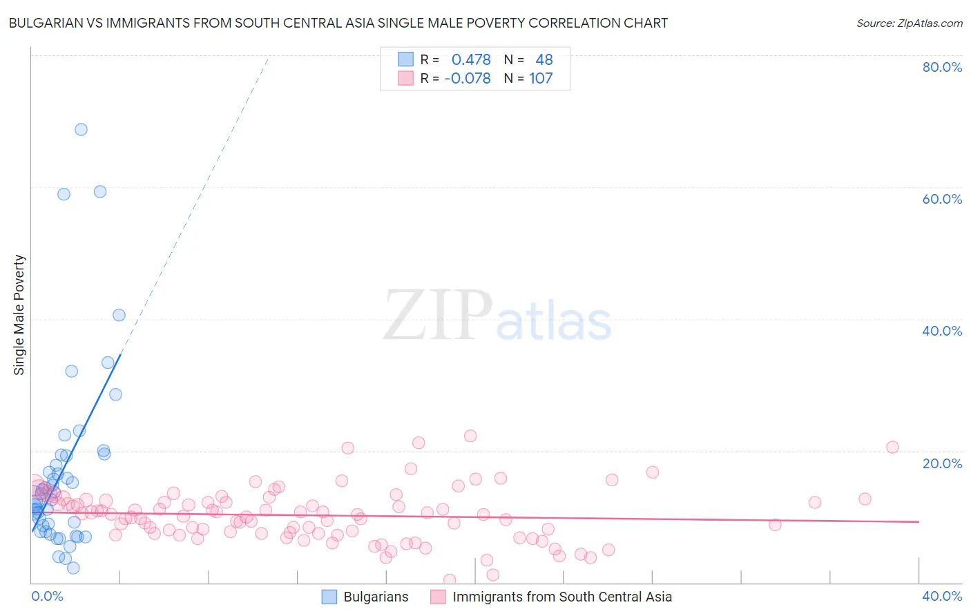 Bulgarian vs Immigrants from South Central Asia Single Male Poverty