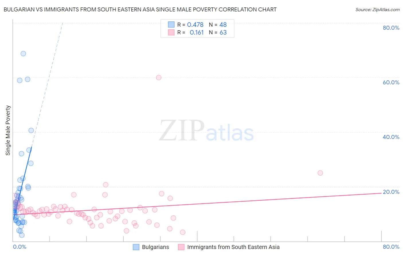 Bulgarian vs Immigrants from South Eastern Asia Single Male Poverty