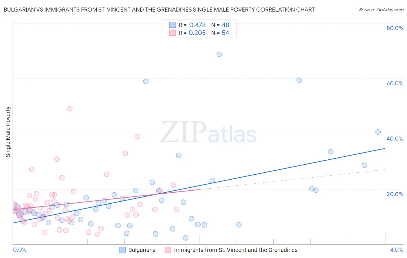 Bulgarian vs Immigrants from St. Vincent and the Grenadines Single Male Poverty
