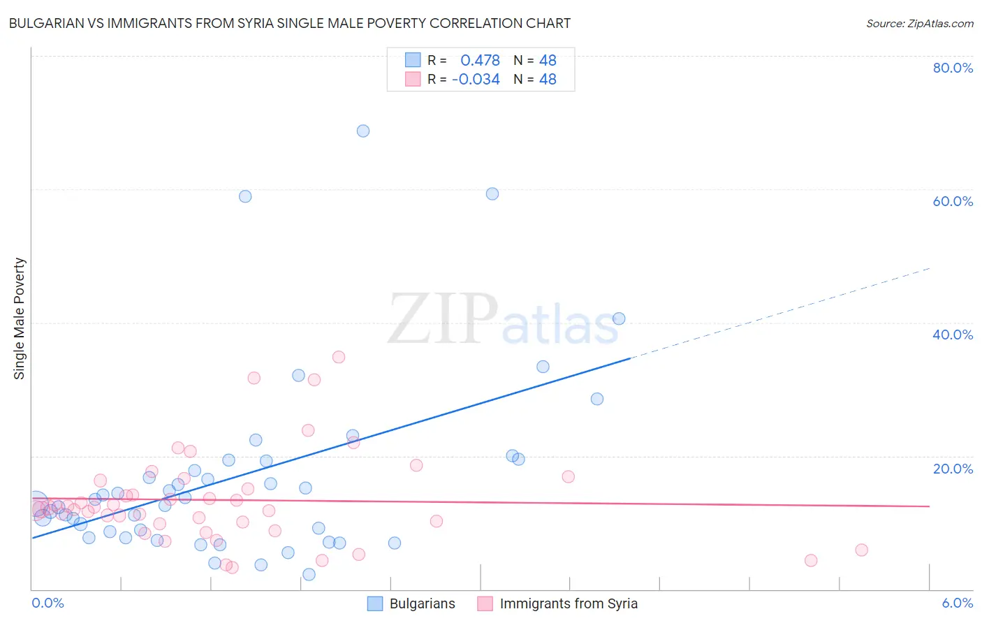 Bulgarian vs Immigrants from Syria Single Male Poverty
