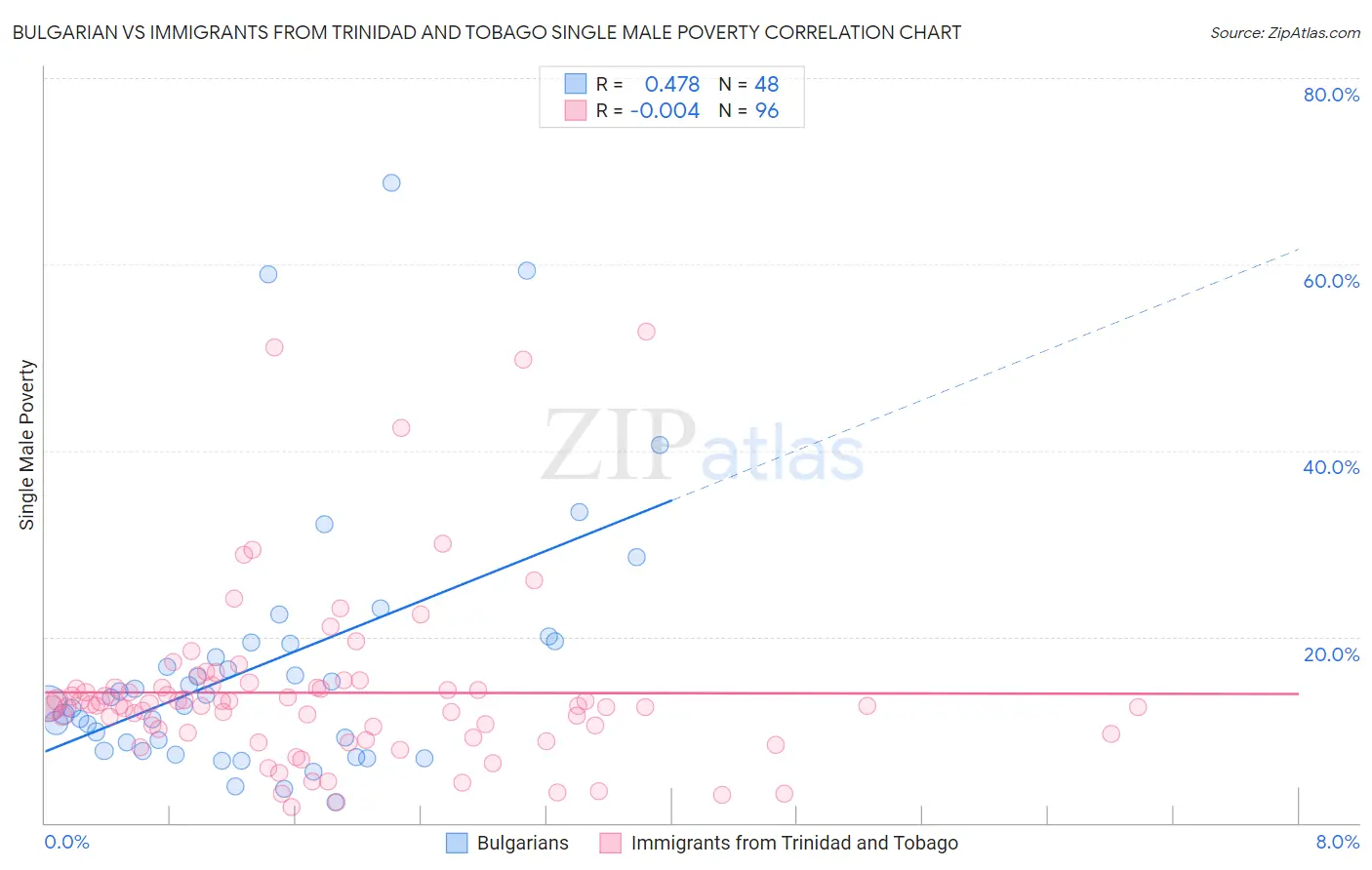 Bulgarian vs Immigrants from Trinidad and Tobago Single Male Poverty