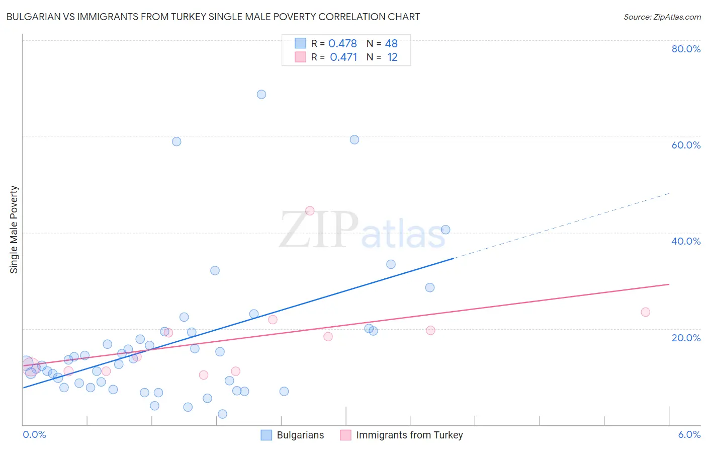 Bulgarian vs Immigrants from Turkey Single Male Poverty