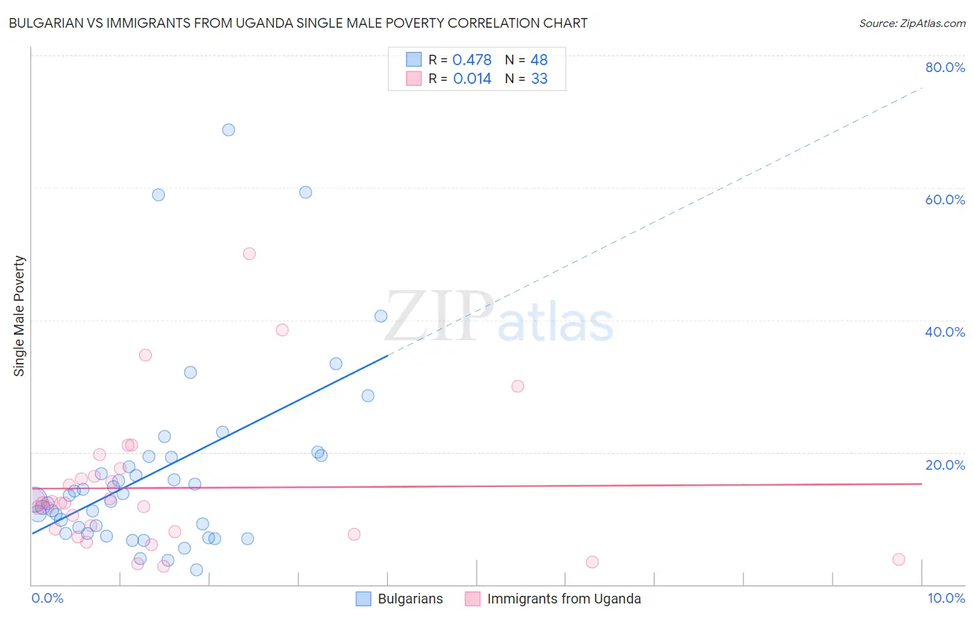 Bulgarian vs Immigrants from Uganda Single Male Poverty