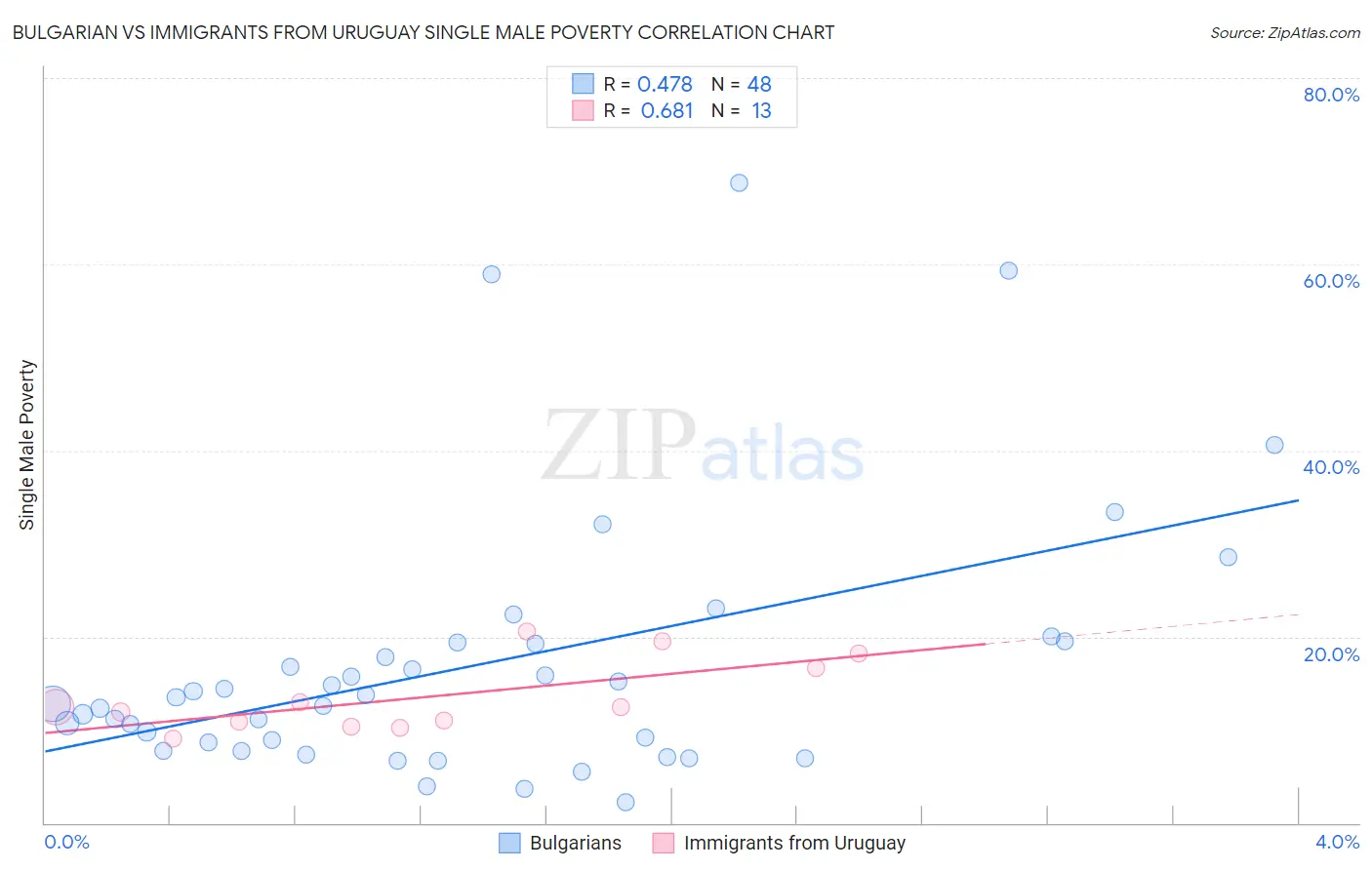 Bulgarian vs Immigrants from Uruguay Single Male Poverty