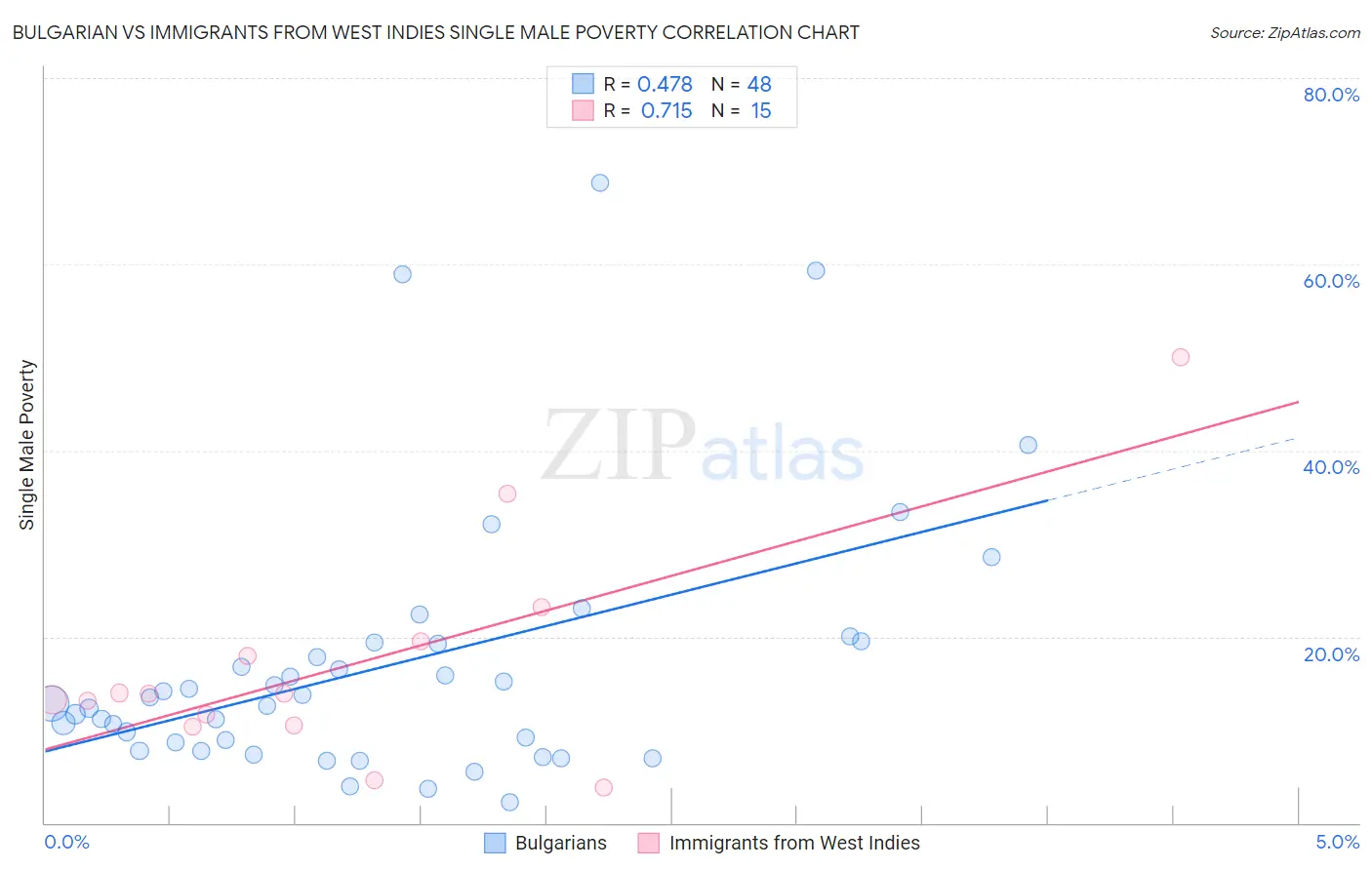 Bulgarian vs Immigrants from West Indies Single Male Poverty