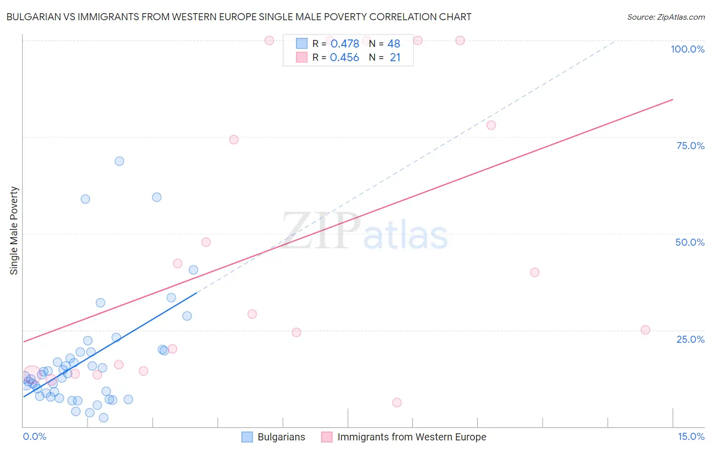Bulgarian vs Immigrants from Western Europe Single Male Poverty