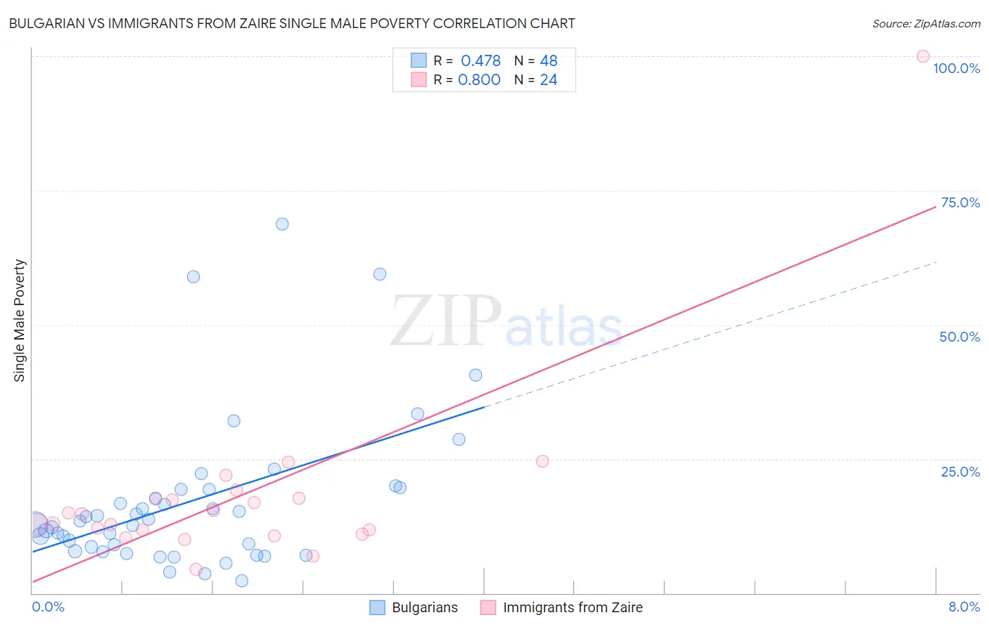 Bulgarian vs Immigrants from Zaire Single Male Poverty
