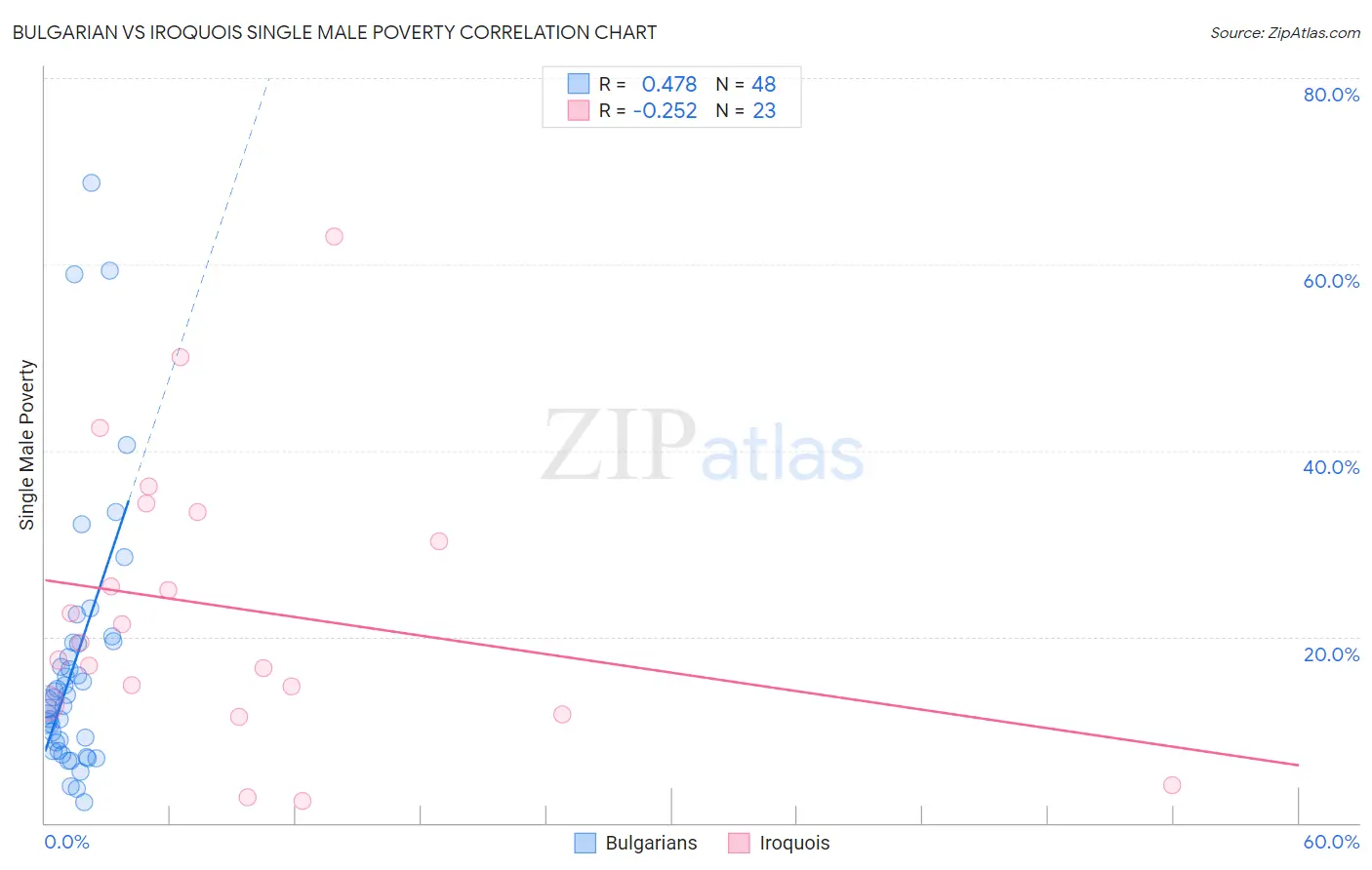 Bulgarian vs Iroquois Single Male Poverty