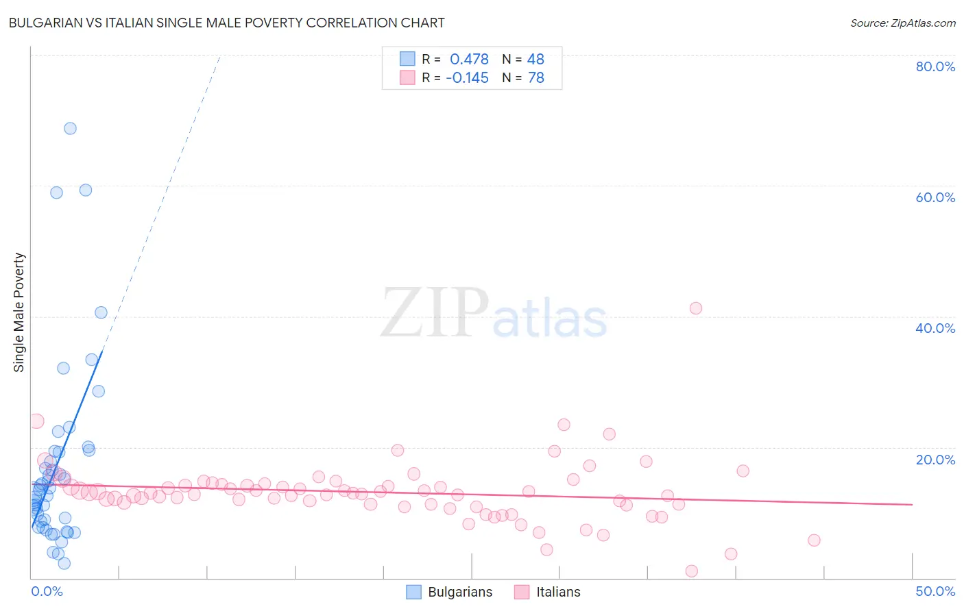Bulgarian vs Italian Single Male Poverty