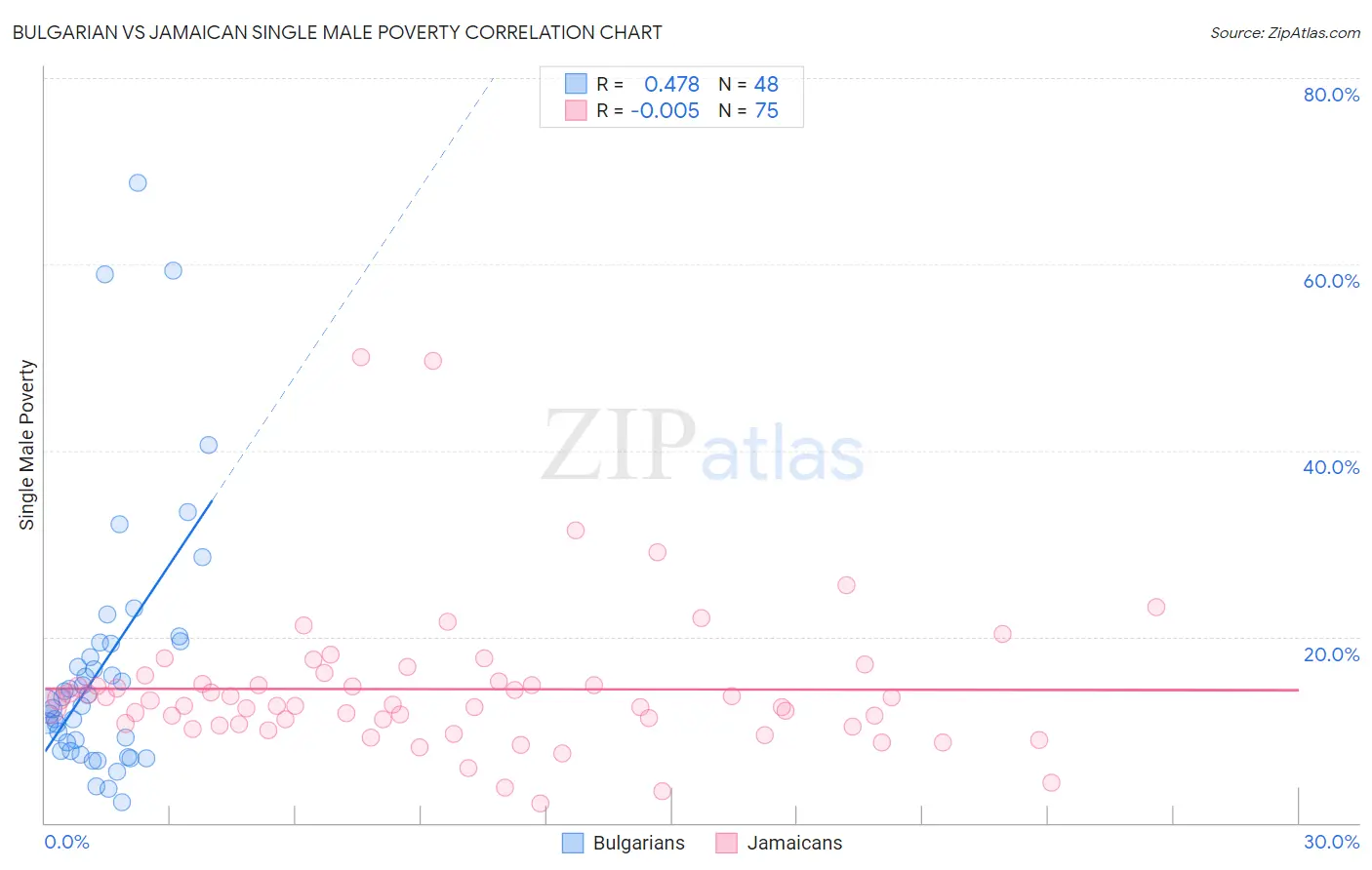 Bulgarian vs Jamaican Single Male Poverty