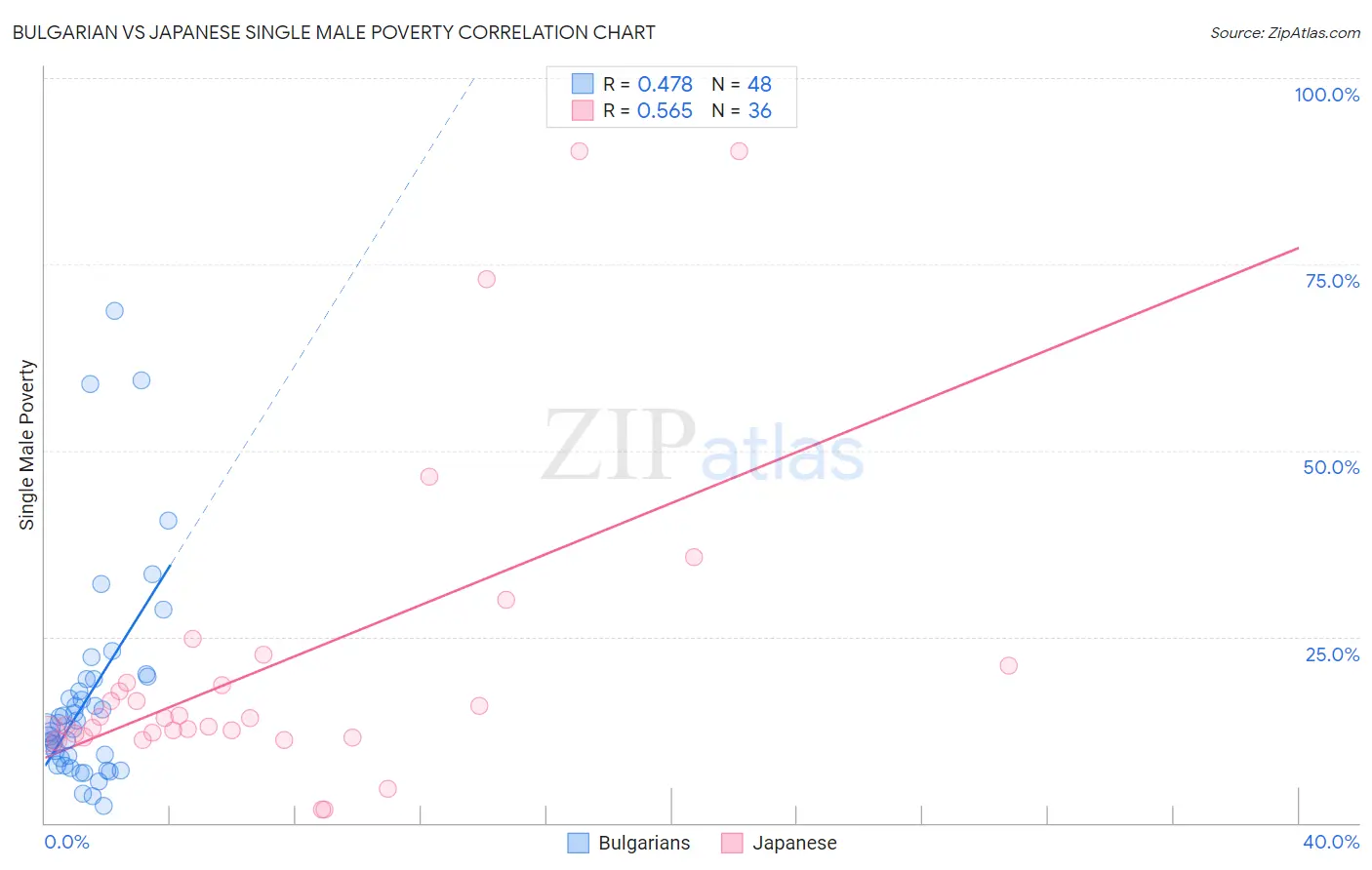 Bulgarian vs Japanese Single Male Poverty