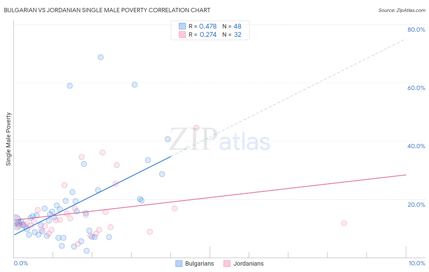 Bulgarian vs Jordanian Single Male Poverty