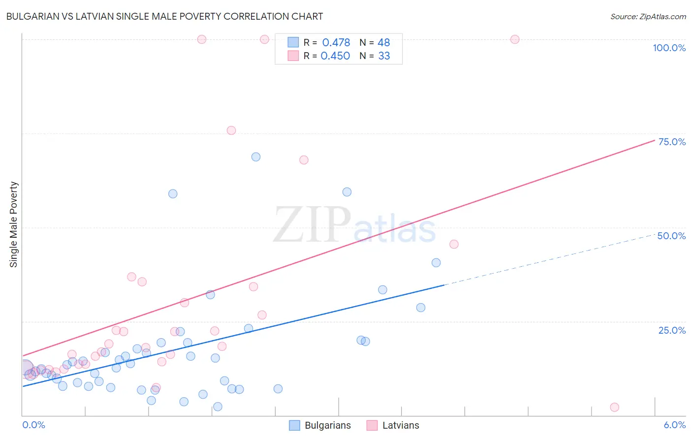 Bulgarian vs Latvian Single Male Poverty