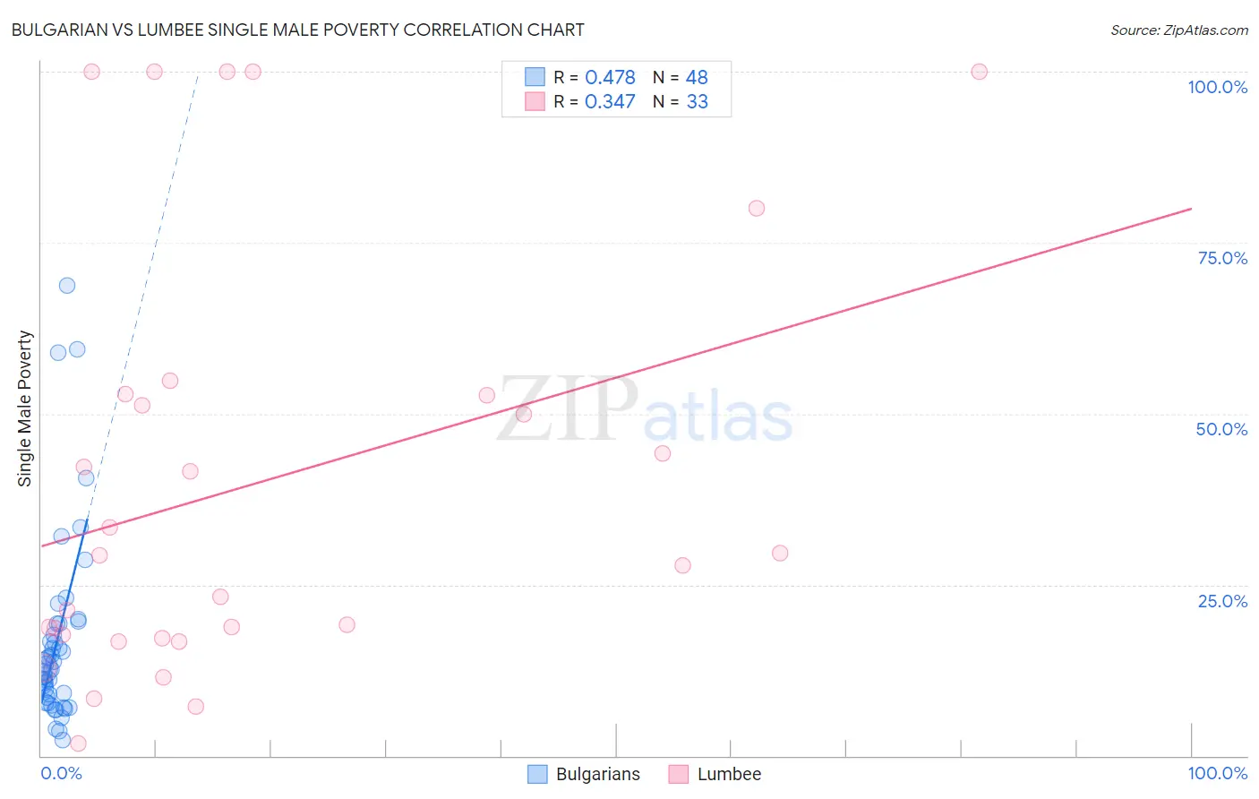 Bulgarian vs Lumbee Single Male Poverty