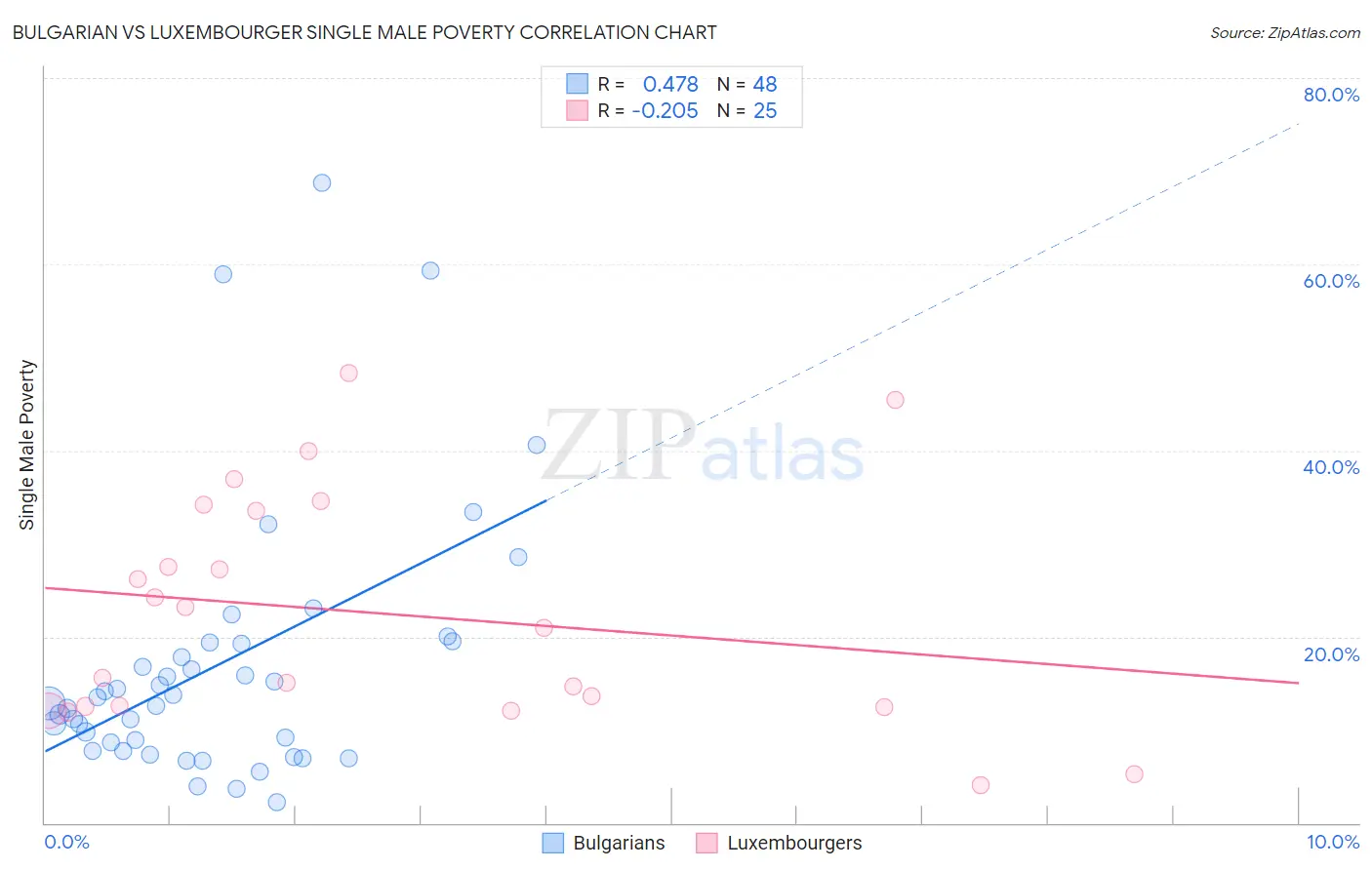 Bulgarian vs Luxembourger Single Male Poverty