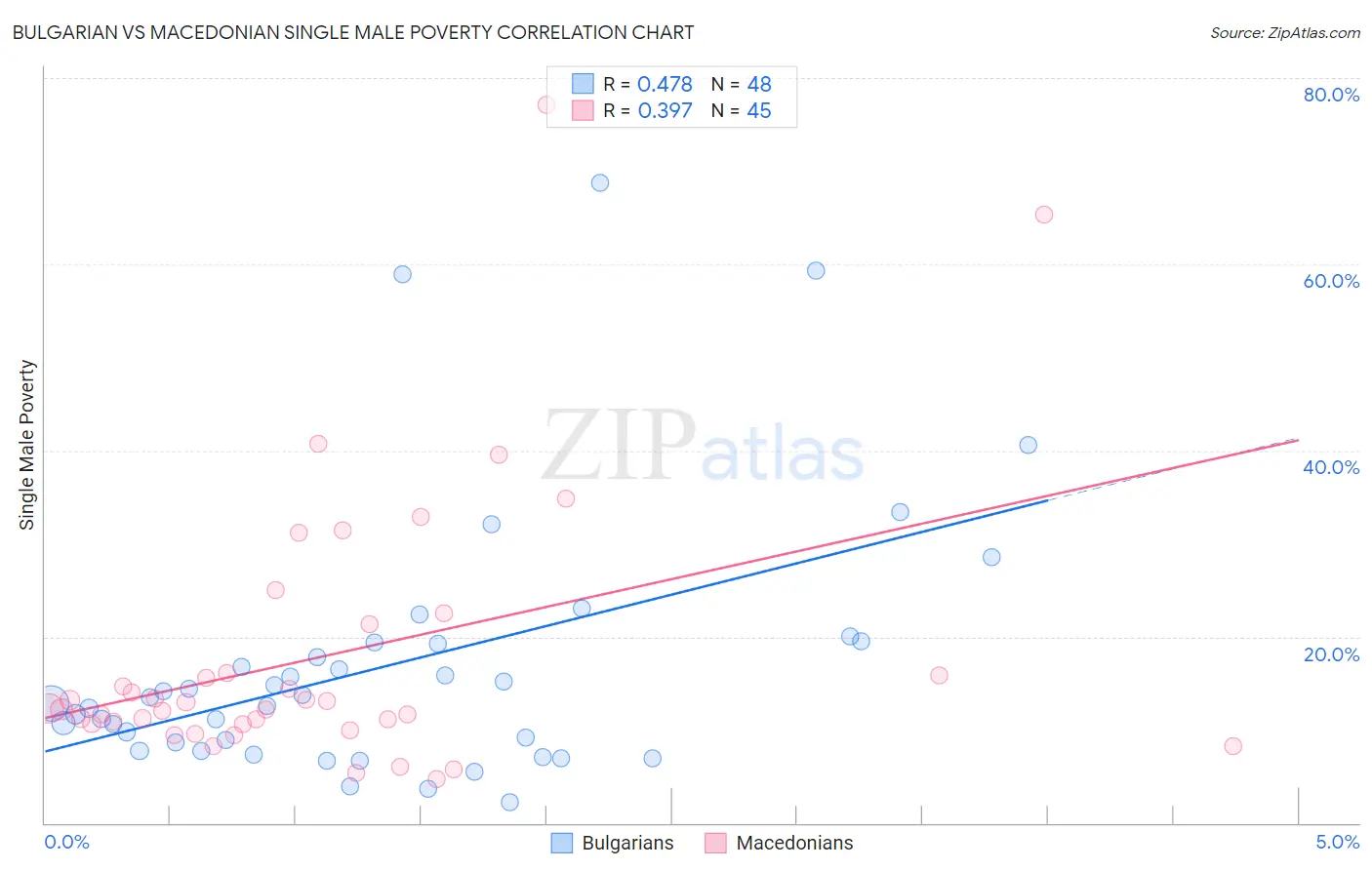 Bulgarian vs Macedonian Single Male Poverty