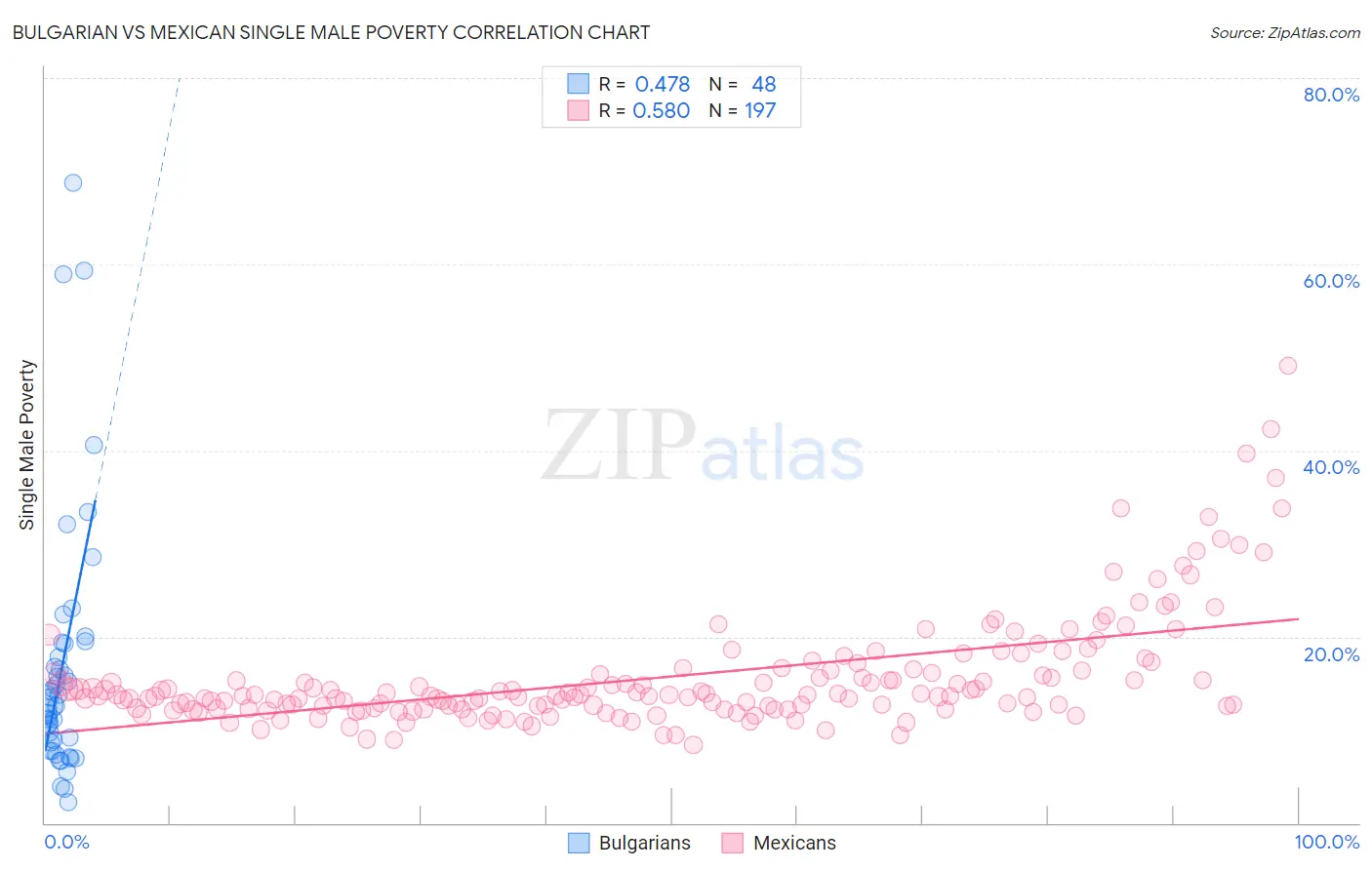 Bulgarian vs Mexican Single Male Poverty