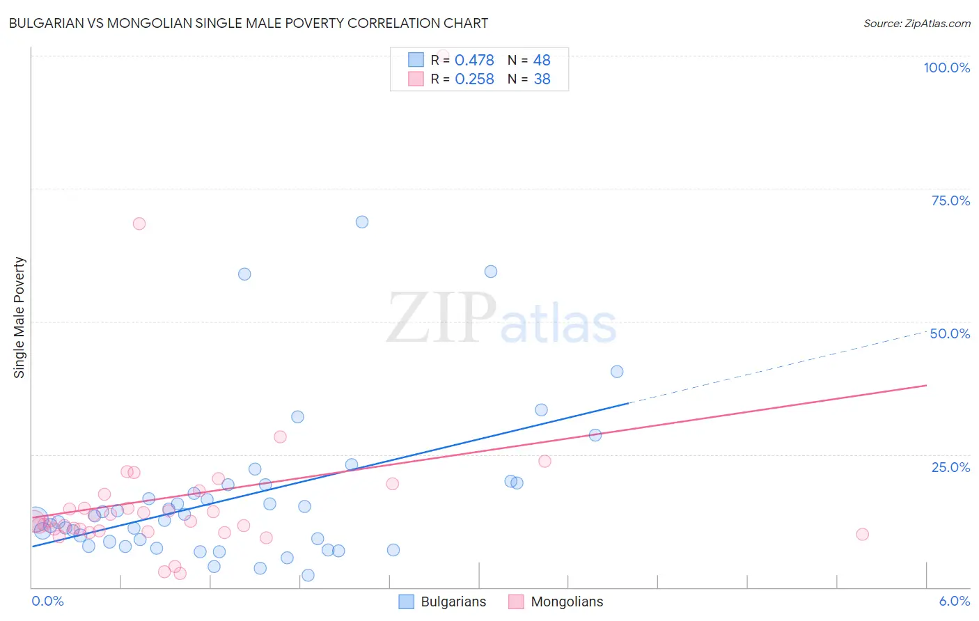 Bulgarian vs Mongolian Single Male Poverty