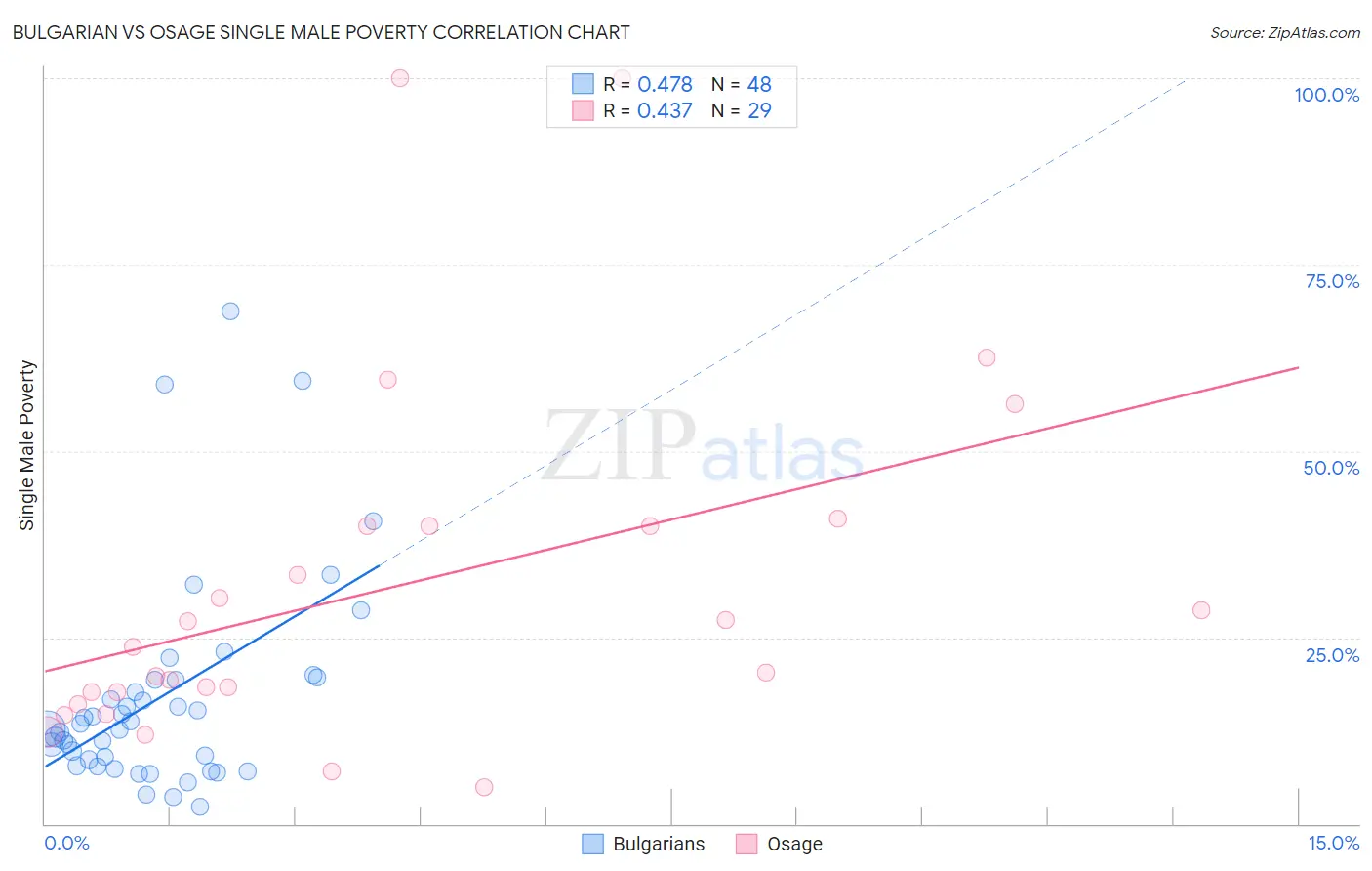 Bulgarian vs Osage Single Male Poverty