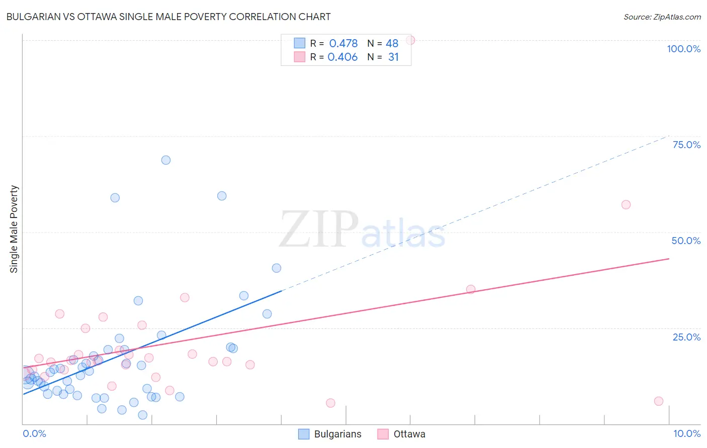 Bulgarian vs Ottawa Single Male Poverty
