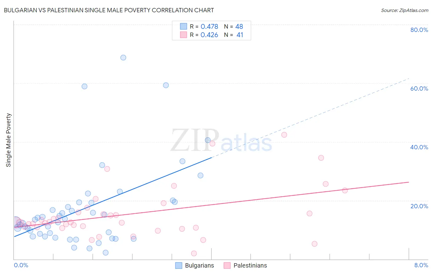 Bulgarian vs Palestinian Single Male Poverty
