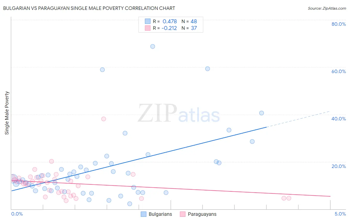 Bulgarian vs Paraguayan Single Male Poverty