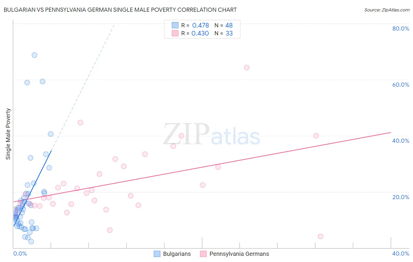 Bulgarian vs Pennsylvania German Single Male Poverty