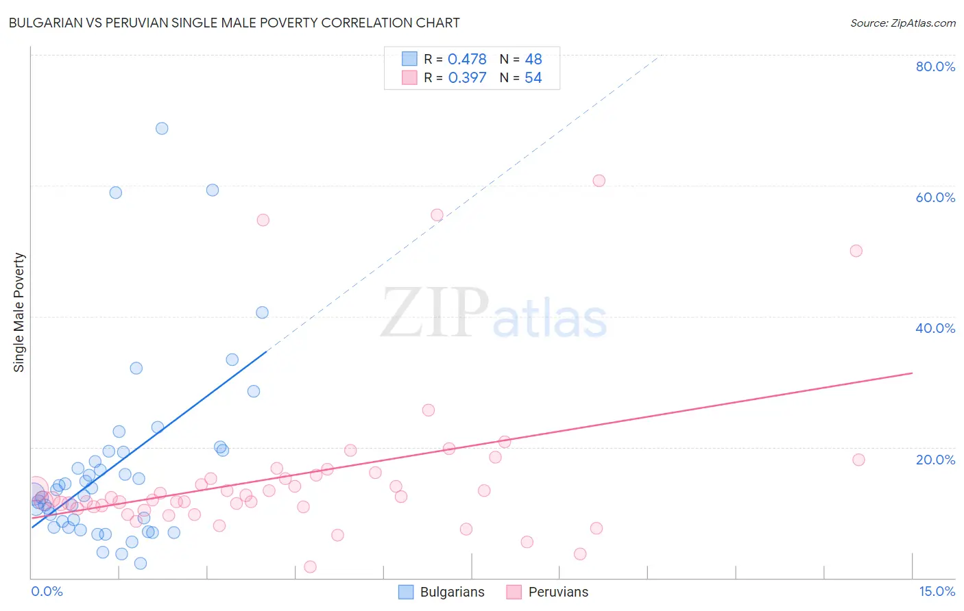Bulgarian vs Peruvian Single Male Poverty