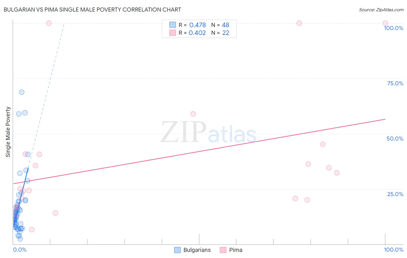Bulgarian vs Pima Single Male Poverty