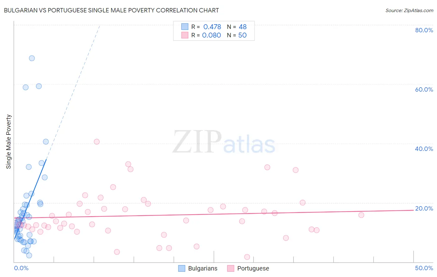 Bulgarian vs Portuguese Single Male Poverty