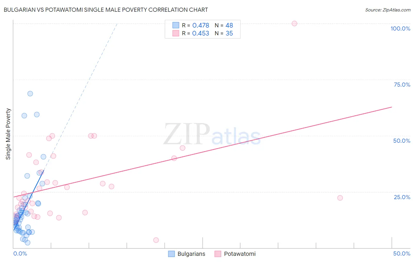 Bulgarian vs Potawatomi Single Male Poverty