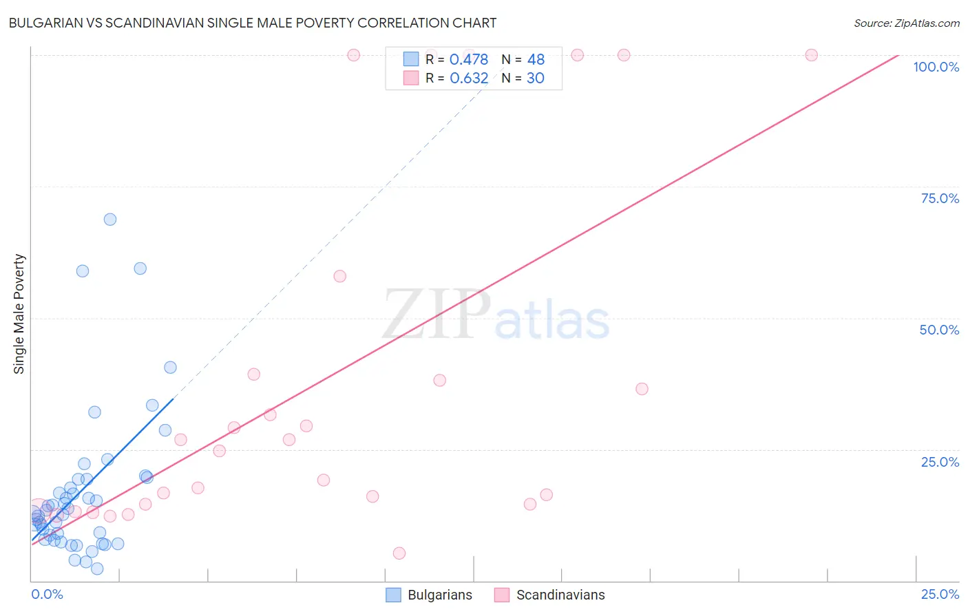Bulgarian vs Scandinavian Single Male Poverty