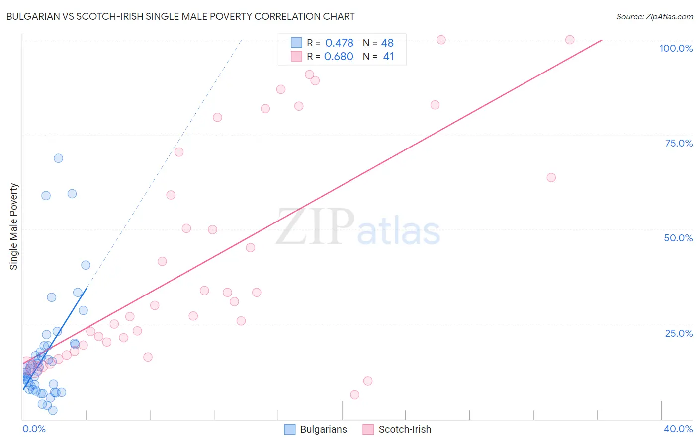 Bulgarian vs Scotch-Irish Single Male Poverty