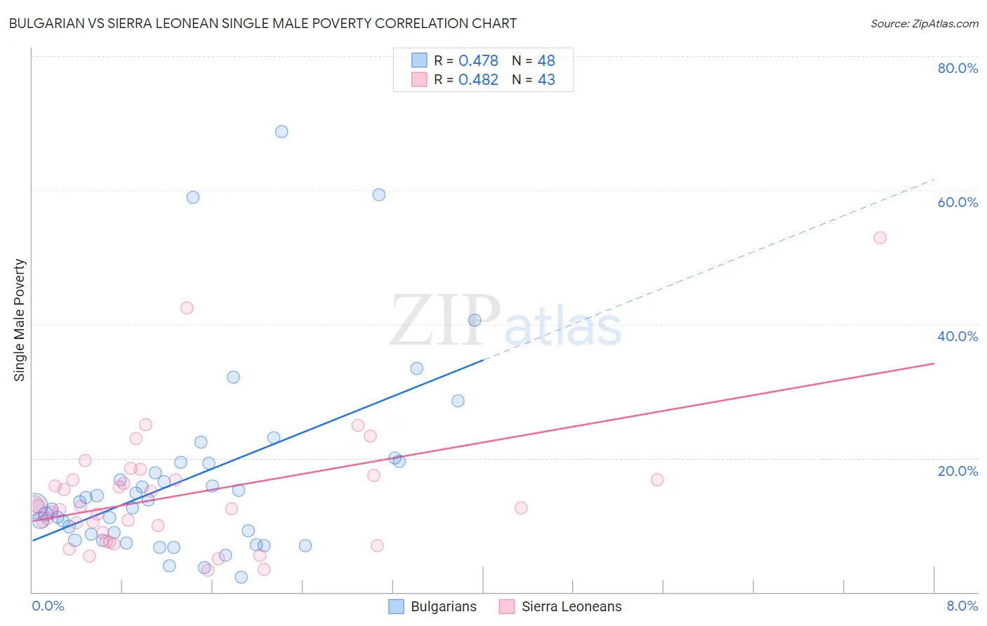 Bulgarian vs Sierra Leonean Single Male Poverty