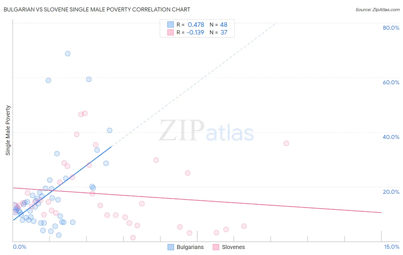 Bulgarian vs Slovene Single Male Poverty