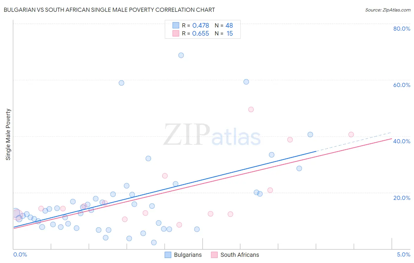Bulgarian vs South African Single Male Poverty