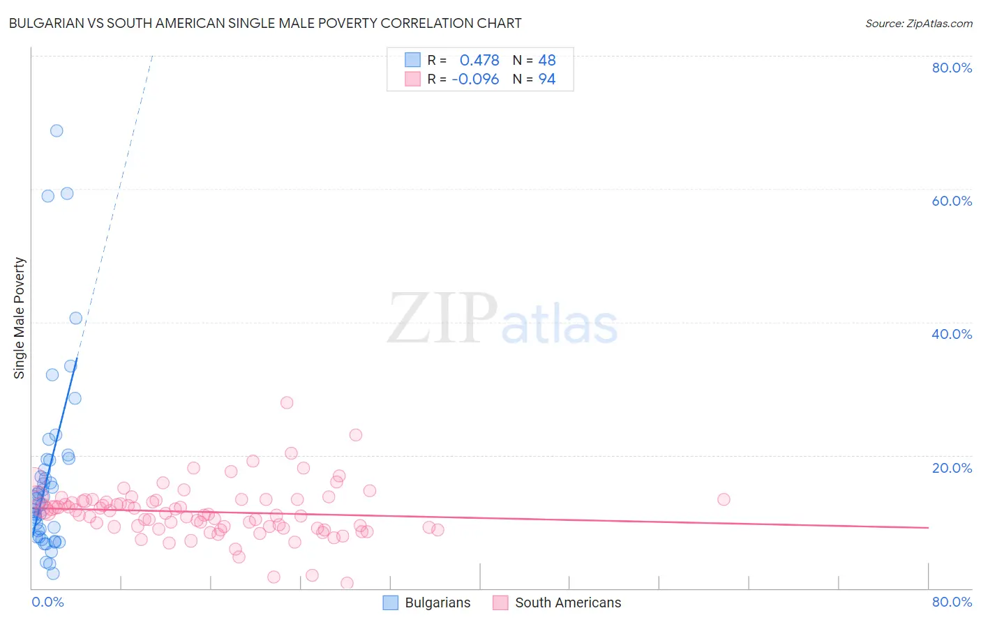 Bulgarian vs South American Single Male Poverty